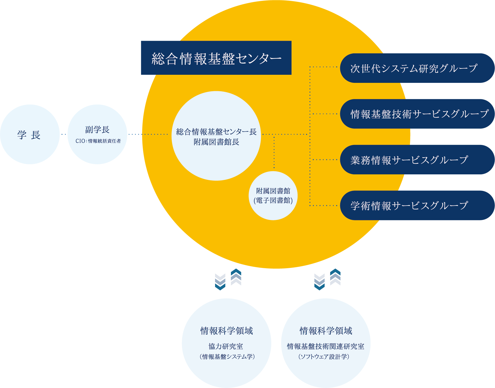 組織図詳細