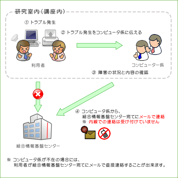 総合情報基盤センターへの正しいトラブル報告の流れ